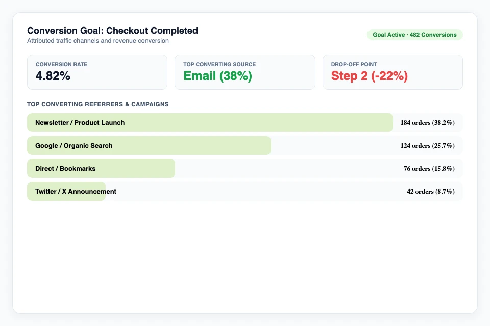 SessionInsight conversion goals dashboard showing tracked actions